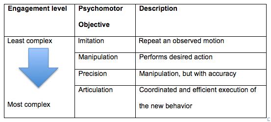 Psychomotor