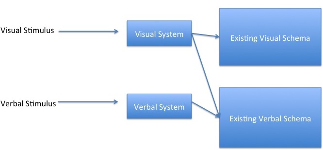 Dual coding theory