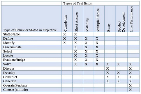 Assessment methods