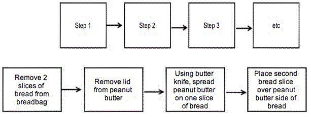 Process diagram