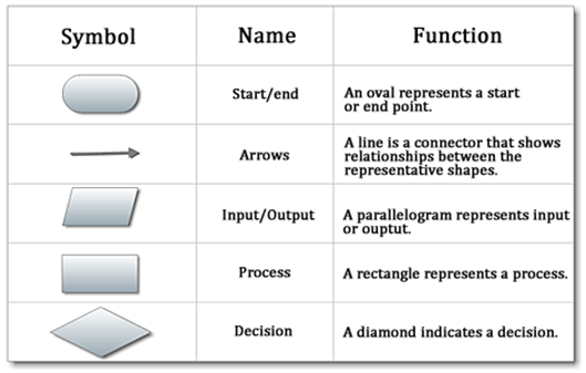 Flowchart symbols