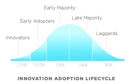 Diffusion of innovations