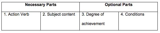 Parts of objectives