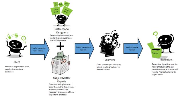 Stakeholders and process