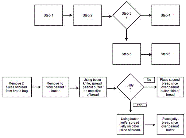 Flowchart with branching